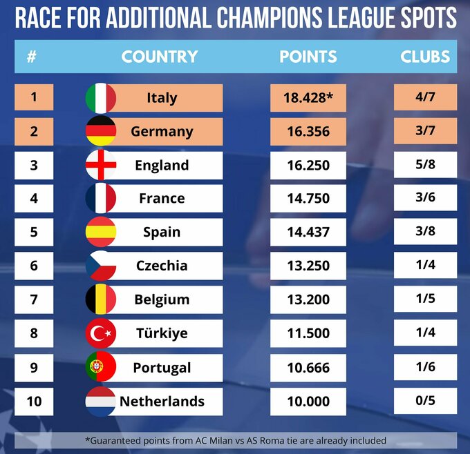 Гонка між Італією, Німеччиною та Англією за додаткові путівки до Ліги чемпіонів