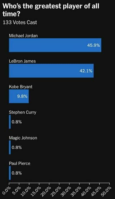 Проголосування в НБА визначило найкращого гравця в історії: Джордан чи Леброн?