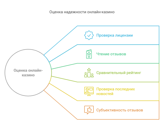 Как выюрать надежное казино