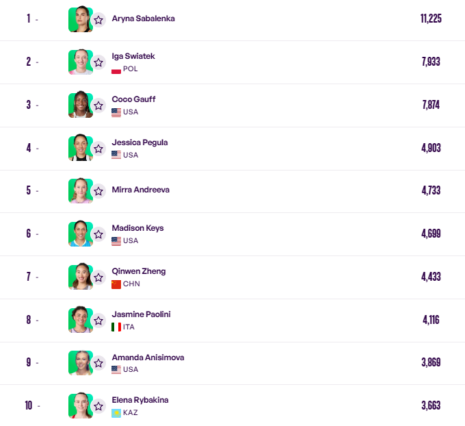 Топ-10 рейтинг WTA