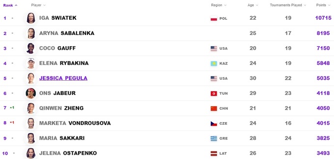 Оновлення рейтингу WTA: Костюк покращила особистий рекорд, Наварро вперше увійшла в топ-20.