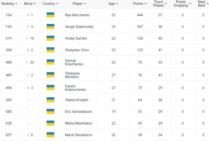 Рейтинг вта на сегодня с прогнозом следующую. Рейтинг atp.