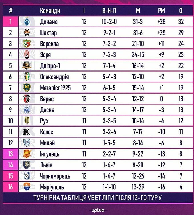 Турнирная украины. УПЛ таблица. Турнирная таблица Турции по футболу.