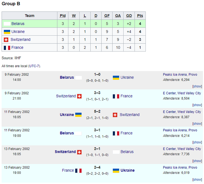СІМЧУК «На ОІ2002 грала найсильніша збірна України в історії»