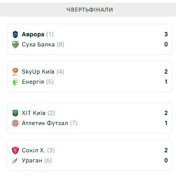 Матч між Aurora Kyiv і Сухий Промінь на Extralygs 2024/25