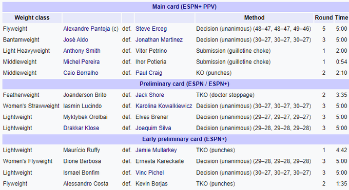 Пантожа успешно защищает титул, одержав победу в напряженном поединке UFC 301 в Рио