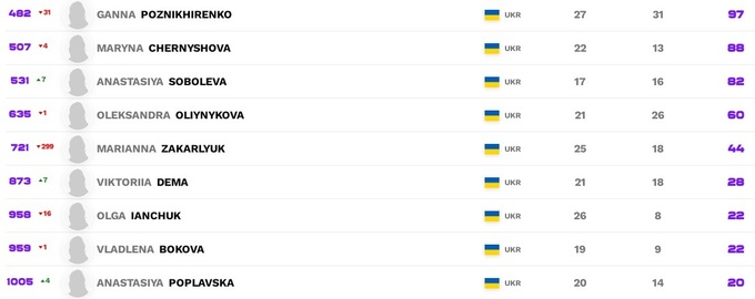 Рейтинг WTA. Свьонтек та Саккарі дебютують у топ-3, Світоліна ще у топ-20