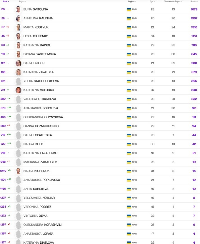 Рейтинг WTA. Живой рейтинг ВТА. Рейтинг ВТА женщины на сегодня. Парный рейтинг теннис.
