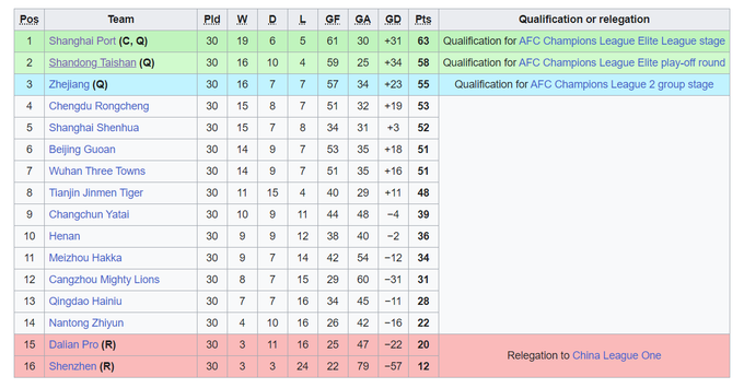 Таблица китайской суперлиги по футболу