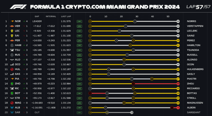 2024 Saudi Arabian Grand Prix: Race Day Tyre Analysis | F1 News
