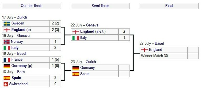 Grand Cambec of England. The first finalist of the European Championship