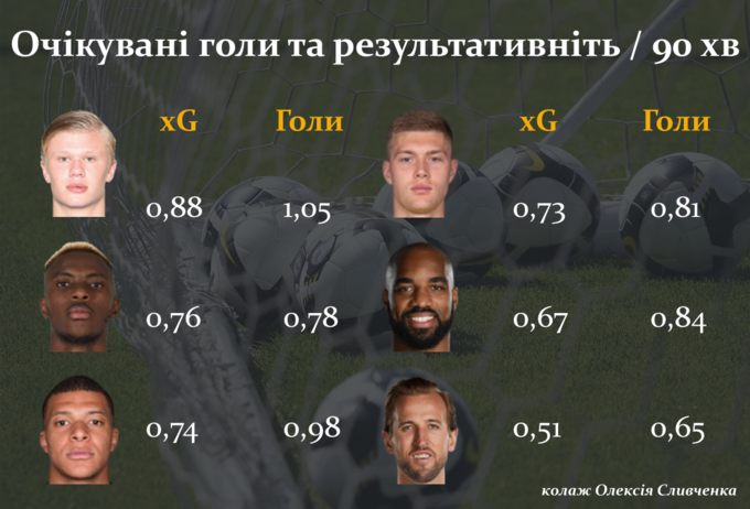 Сезонна статистика Артема Довбика порівняно із аналогічними показниками Ерлінга Холанда («Манчестер Сіті»), Віктора Осімхена («Наполі»), Кіліана Мбаппе («Парі Сен-Жермен»), Александра Ляказетта («Ліон») та Гаррі Кейна («Тоттенхем»)