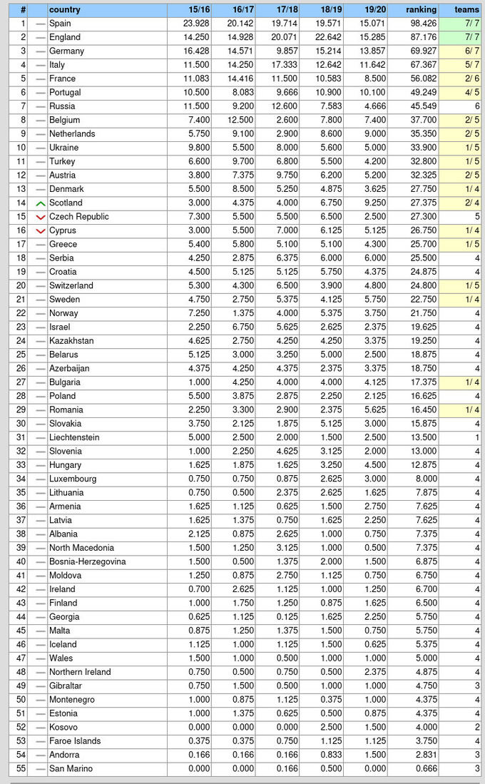 Tablica Koefficientov Uefa Pobeda Shahtera Pozvolila Obojti Kipr