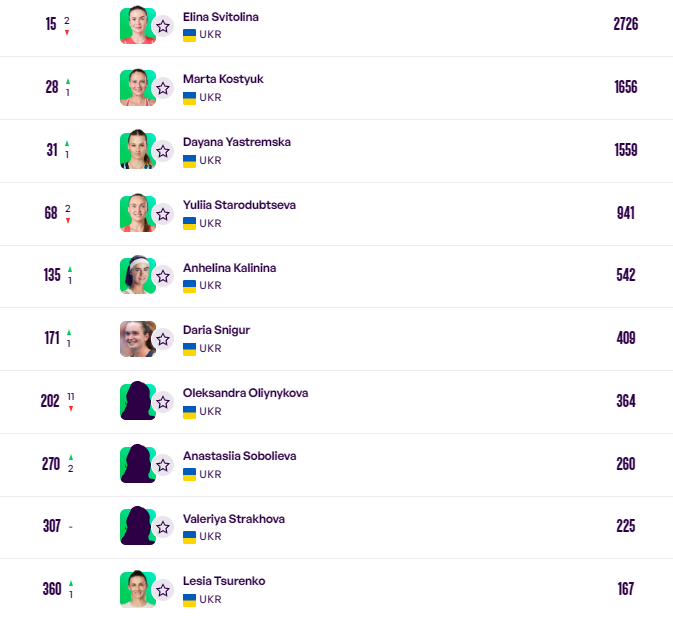 Українки в WTA