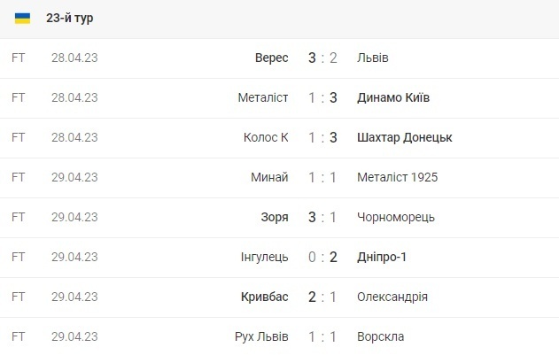 Среди лидеров все стабильно. Таблица УПЛ после матчей 23-го тура — Sport.ua