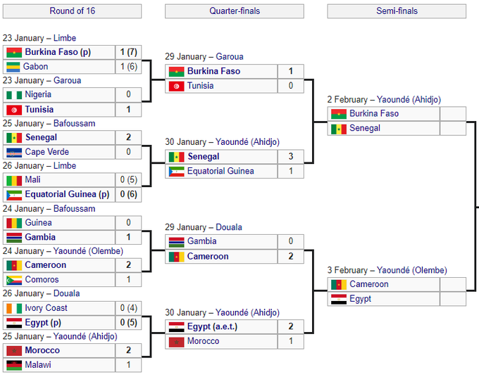 Чм по футболу расписание 2024 и результат. Сетка полуфинал и финал. Схема футбол Сенегала в 2020 году.
