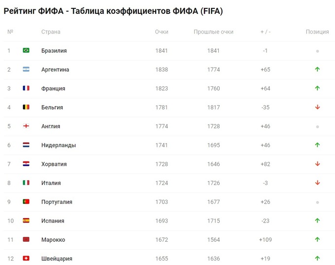 Какой рейтинг фифа