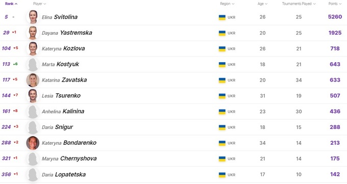 Теннис рейтинг мужчины с прогнозом на следующую. Рейтинг ВТА. Рейтинг WTA.