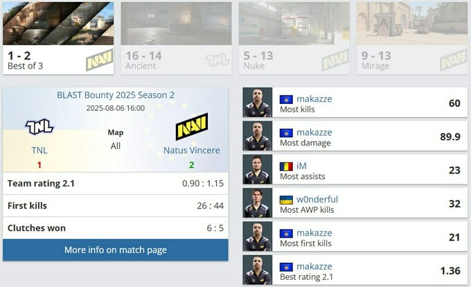 Статистика матчу TNL та NAVI