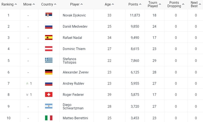 Теннис рейтинг мужчины с прогнозом на следующую. Рейтинг АТР. Рейтинг АТР мужчины. ATP ranking 2022. ATP список турниров.