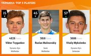 Цыганков, Малиновский и Миколенко – в топ-100 лучших игроков ЛЕ