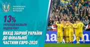Вихід збірної України на Євро-2020 - подія року для 13% українців