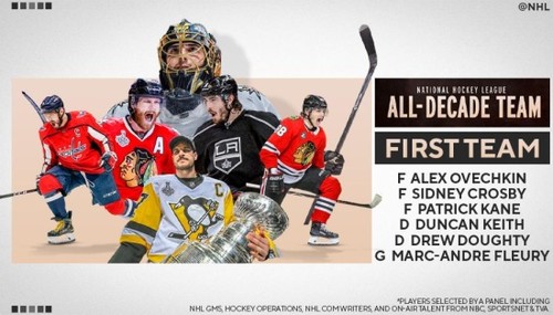 НХЛ назвала п'ятірку найкращих гравців і воротаря 10-річчя