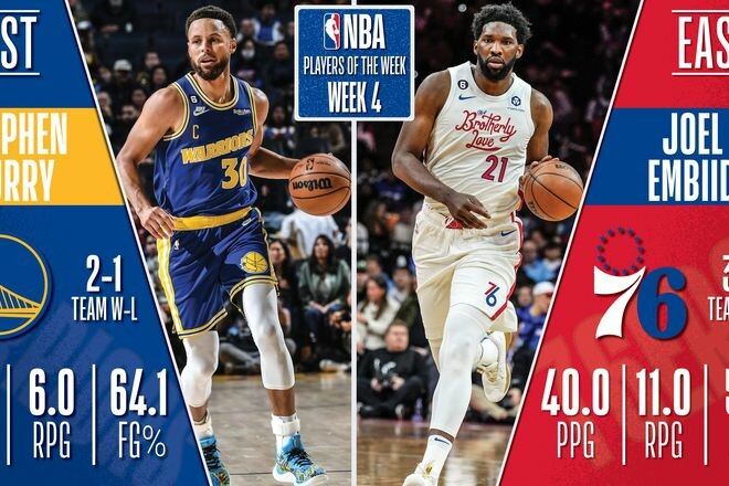 Определены лучшие игроки недели в НБА