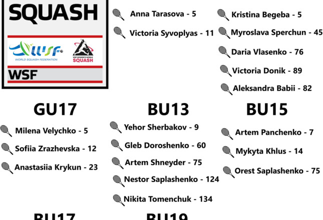 6 українських гравців у сквош увійшли до ТОП-10 у своїх вікових категоріях