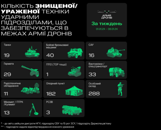 За первую неделю 2024 года «Армия дронов» поразила 19 танков