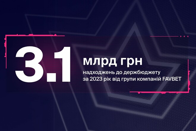 У 2023 році група компаній FAVBET сплатила в Україні 2,7 млрд грн податків