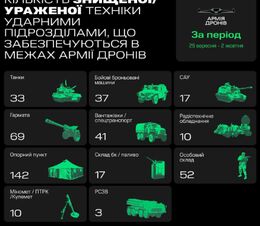 «Армія Дронів» за місяць вразила майже 140 танків