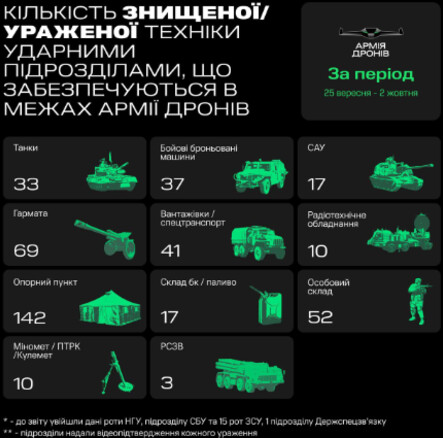 «Армія Дронів» за місяць вразила майже 140 танків