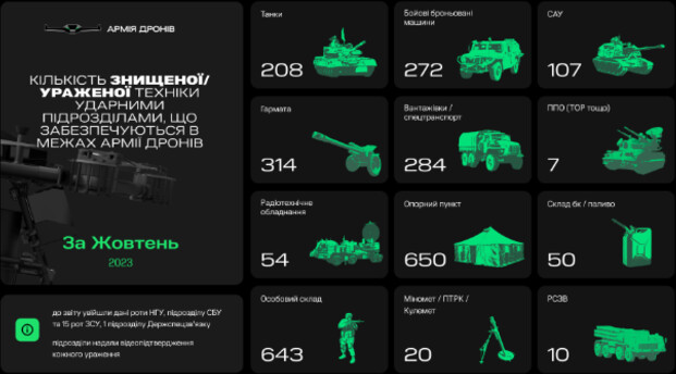За місяць «Армія дронів» уразила 175 ворожих танків і 245 гармат