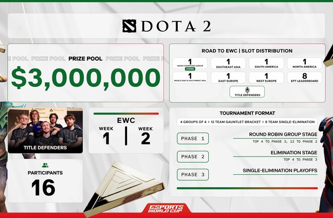 Дати відбіркових на Esports World Cup – турнір із призовим у $3 мільйони