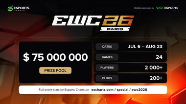 Стартовал Esports World Cup 2026: В Париже разыграют рекордные $75 000 000