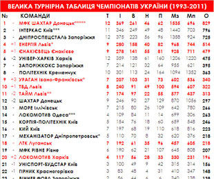 Велика турнірна таблиця чемпіонатів України (1993-2011)