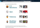 Сайт Шахтера попал в топ-5 страничек клубов Лиги чемпионов