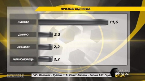 Украинские клубы заработали в еврокубках 18,3 млн евро