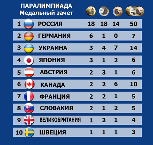 Украина - третья в медальном зачете Паралимпиады
