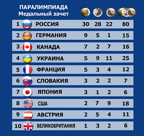 Украина - четвертая в медальном зачете Паралимпиады