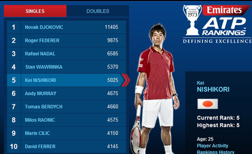 Рейтинг ATP. Стаховский теряет позиции, Долгополов - 23-й