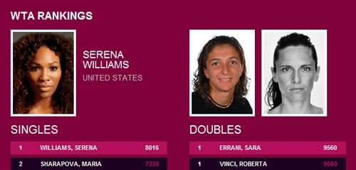 Рейтинг WTA. Свитолина устанавливает личный рекорд