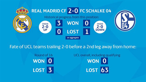 Реал - Шальке: статистика в пользу мадридского клуба