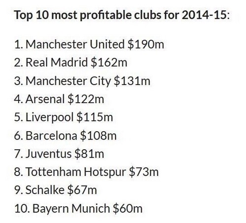 Манчестер Юнайтед - самый прибыльный клуб мира