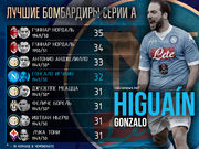 Новый рекорд Наполи и ориентир для Игуаина