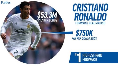 Криштиану Роналду - самый высокоплачиваемый футболист мира