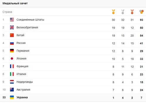 Великобритания опередила Китай в медальном зачете Олимпиады