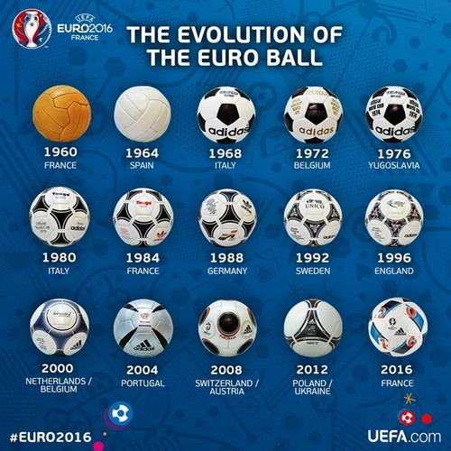 Все официальные мячи чемпионатов Европы