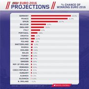 Германия и Франция - фавориты Евро-2016